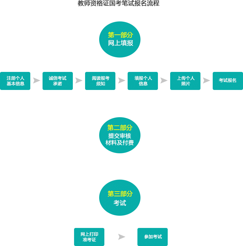 筆試報(bào)考流程