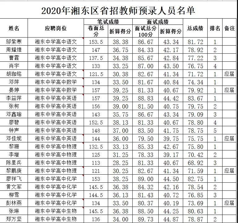 2020年萍鄉(xiāng)市湘東區(qū)中小學(xué)教師招聘（含特崗教師）預(yù)錄名單公示