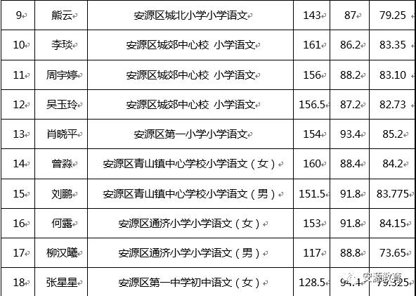 2020年萍鄉(xiāng)市安源區(qū)教師招聘入闈體檢人員名單公告