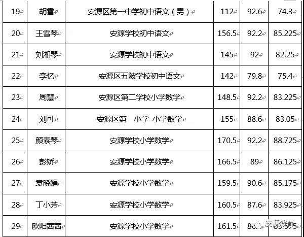 2020年萍鄉(xiāng)市安源區(qū)教師招聘入闈體檢人員名單公告