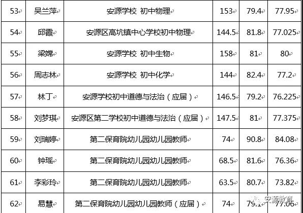 2020年萍鄉(xiāng)市安源區(qū)教師招聘入闈體檢人員名單公告
