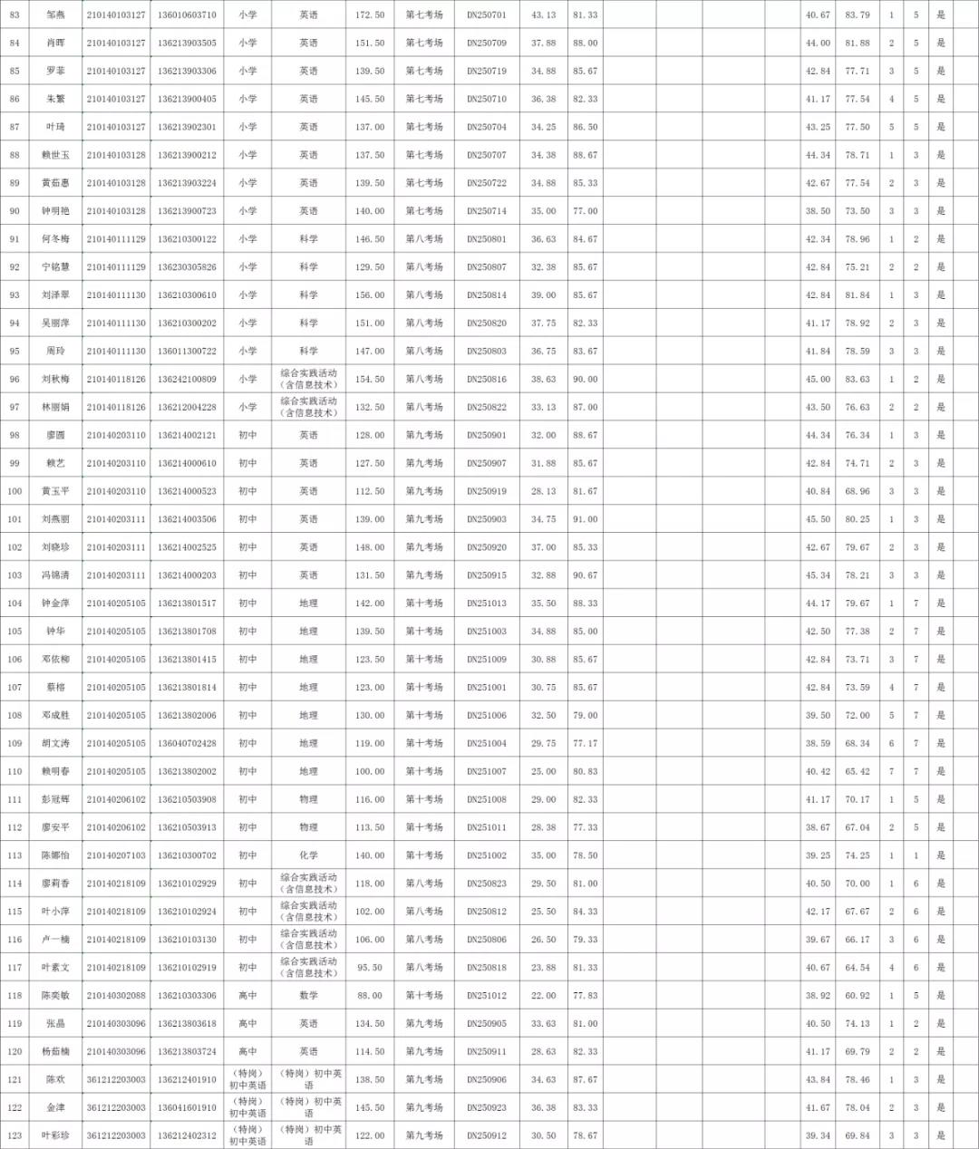 2020年贛州市定南縣全省統(tǒng)招、&ldquo;特崗計(jì)劃&rdquo;教師招聘、入闈體檢人員名單及相關(guān)事項(xiàng)公告
