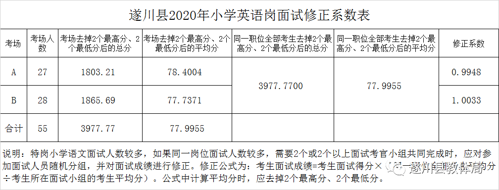 2020年吉安市遂川縣全省統(tǒng)一招聘中小學教師（特崗教師）總成績及入闈體檢名單公示