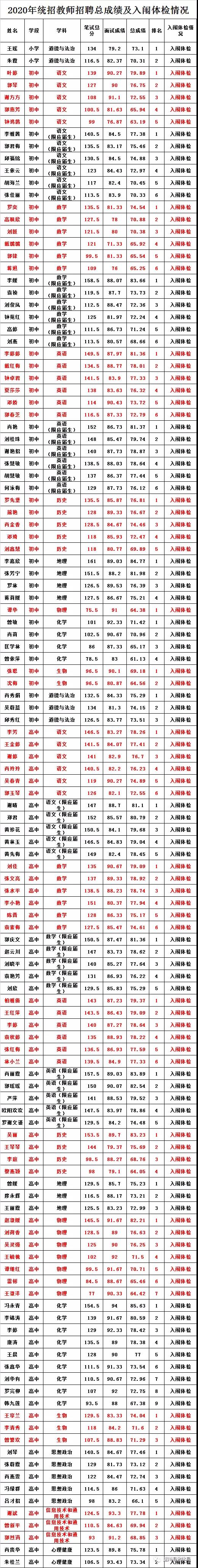 2020年吉安市遂川縣全省統(tǒng)一招聘中小學教師（特崗教師）總成績及入闈體檢名單公示