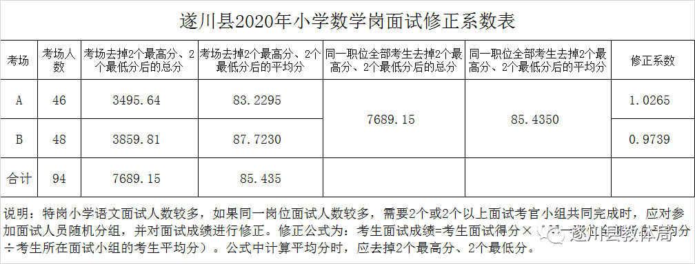 2020年吉安市遂川縣全省統(tǒng)一招聘中小學教師（特崗教師）總成績及入闈體檢名單公示
