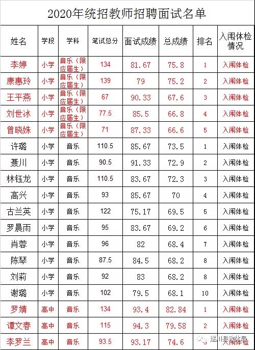 2020年吉安市遂川縣全省統(tǒng)一招聘中小學教師（特崗教師）總成績及入闈體檢名單公示