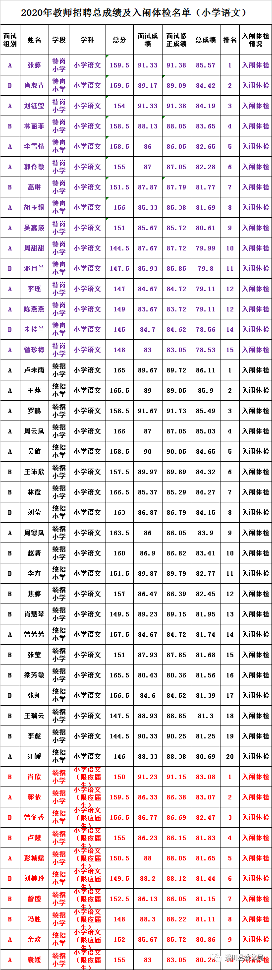 2020年吉安市遂川縣全省統(tǒng)一招聘中小學教師（特崗教師）總成績及入闈體檢名單公示
