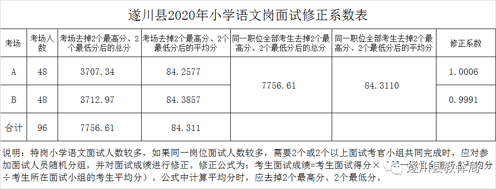 2020年吉安市遂川縣全省統(tǒng)一招聘中小學教師（特崗教師）總成績及入闈體檢名單公示