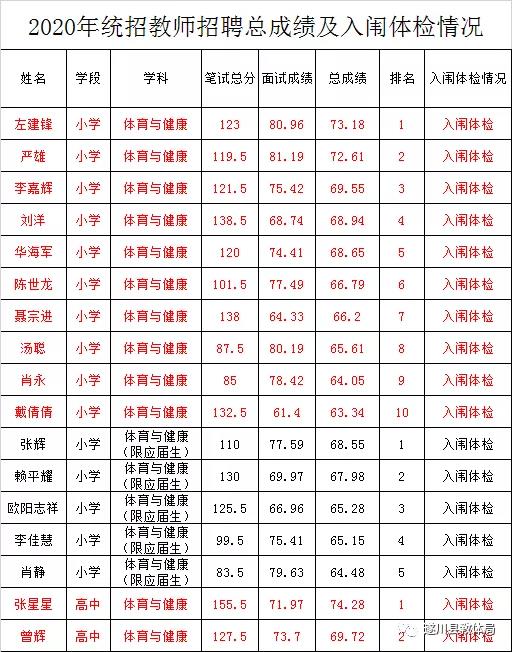 2020年吉安市遂川縣全省統(tǒng)一招聘中小學教師（特崗教師）總成績及入闈體檢名單公示