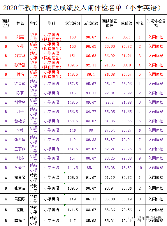 2020年吉安市遂川縣全省統(tǒng)一招聘中小學教師（特崗教師）總成績及入闈體檢名單公示