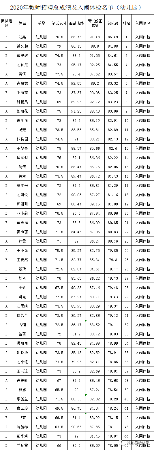 2020年吉安市遂川縣全省統(tǒng)一招聘中小學教師（特崗教師）總成績及入闈體檢名單公示