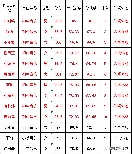 2020年吉安市遂川縣全省統(tǒng)一招聘中小學教師（特崗教師）總成績及入闈體檢名單公示