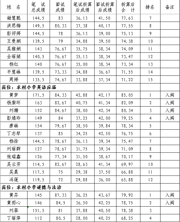 2020年撫州市南豐縣中小學(xué)教師招聘（含特崗）面試成績(jī)、總成績(jī)及體檢入闈情況公示