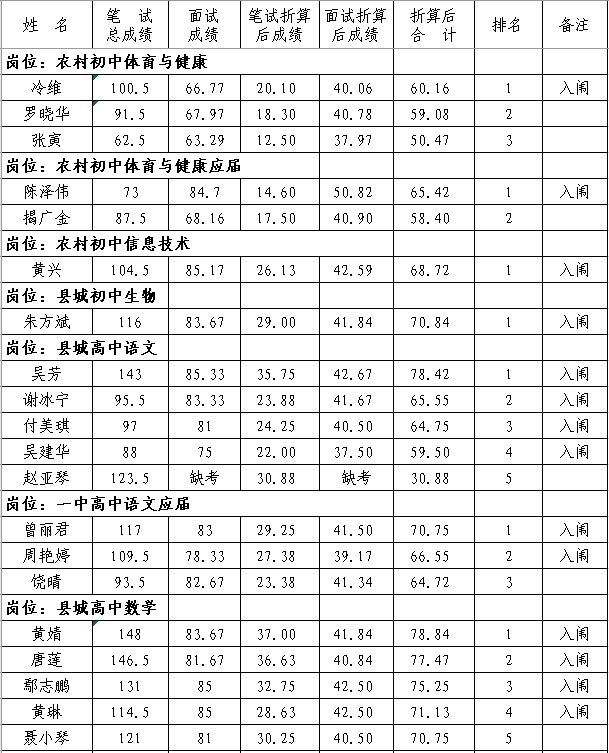 2020年撫州市南豐縣中小學(xué)教師招聘（含特崗）面試成績(jī)、總成績(jī)及體檢入闈情況公示
