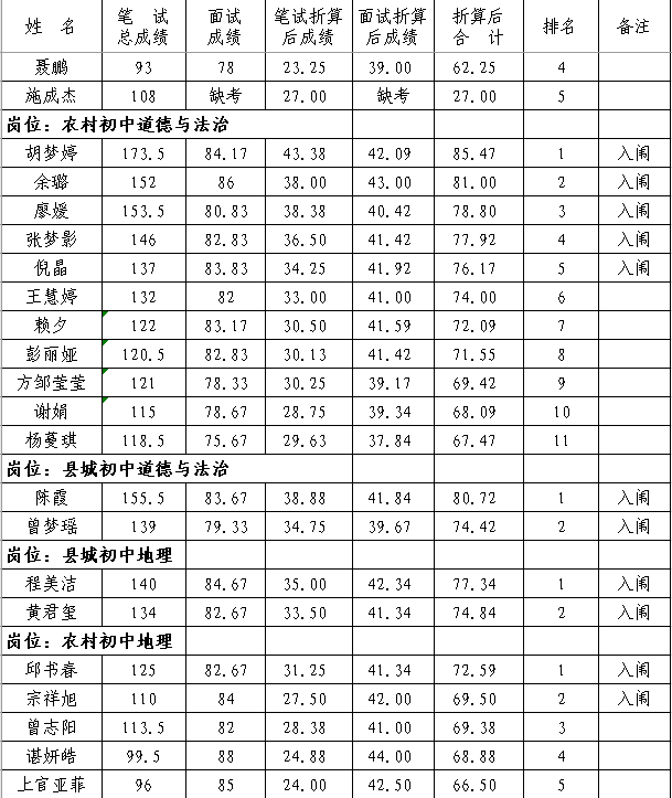 2020年撫州市南豐縣中小學(xué)教師招聘（含特崗）面試成績(jī)、總成績(jī)及體檢入闈情況公示