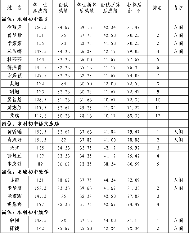 2020年撫州市南豐縣中小學(xué)教師招聘（含特崗）面試成績(jī)、總成績(jī)及體檢入闈情況公示