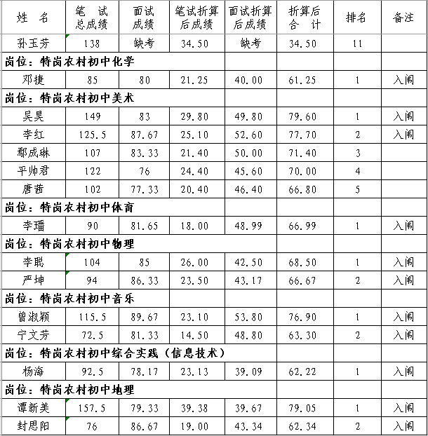 2020年撫州市南豐縣中小學(xué)教師招聘（含特崗）面試成績(jī)、總成績(jī)及體檢入闈情況公示