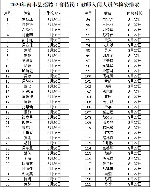 2020年撫州市南豐縣中小學(xué)教師招聘（含特崗）面試成績(jī)、總成績(jī)及體檢入闈情況公示