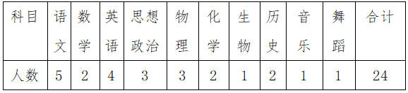 2023鄂爾多斯鄂托克前旗第一中學(xué)春季引進教師24人公告