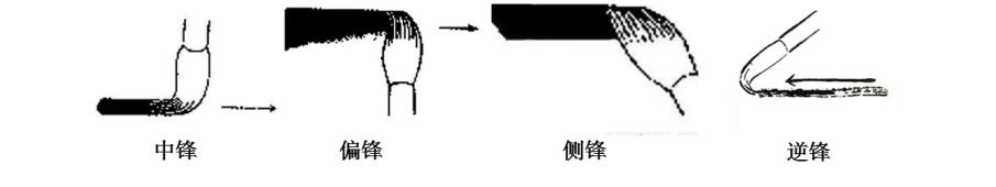 教招美術學科知識點-書法用筆的基本技法