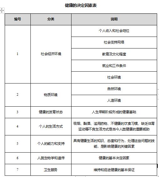 體育保健學(xué)《健康概述》