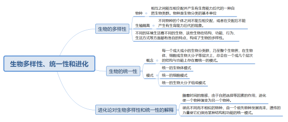 &ldquo;生物的多樣性、統(tǒng)一性和進(jìn)化&rdquo;易考點(diǎn)總結(jié)