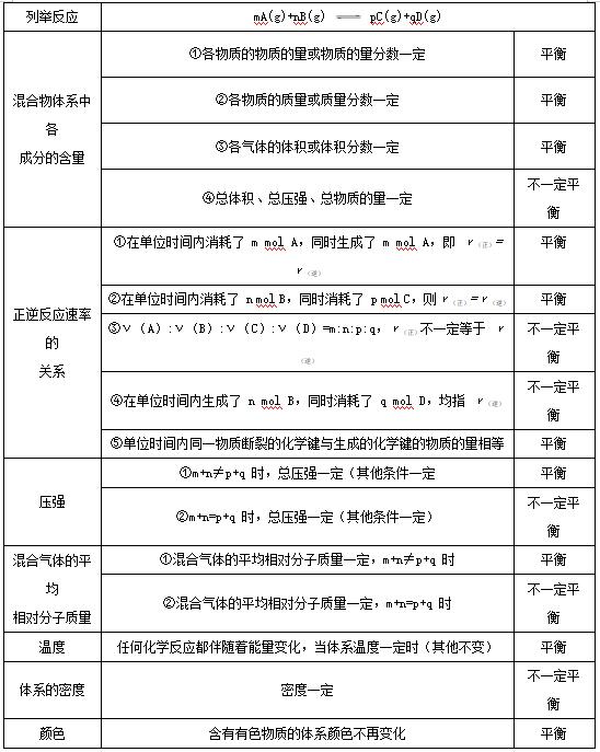 化學平衡的標志