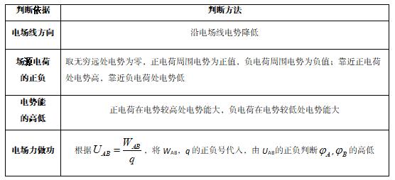 物理知識-靜電場中電勢變化規(guī)律