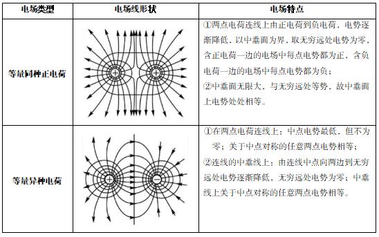 物理知識-靜電場中電勢變化規(guī)律