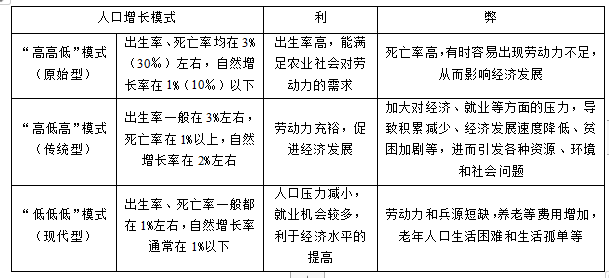 中學地理知識《人口增長》