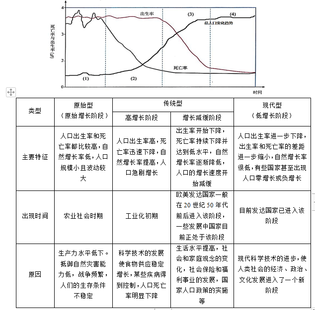 中學地理知識《人口增長》