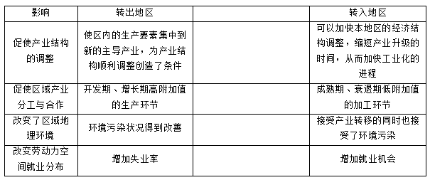地理學(xué)科知識-產(chǎn)業(yè)轉(zhuǎn)移
