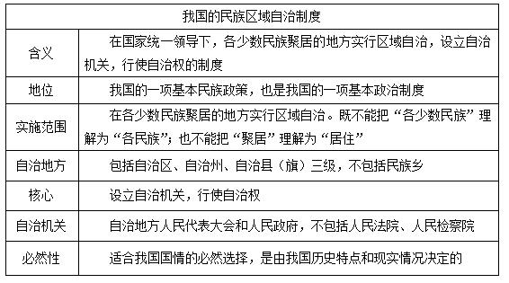 政治學(xué)科《民族區(qū)域自治制度》知識點詳解