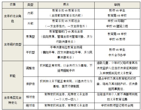教育法律關(guān)系的類型