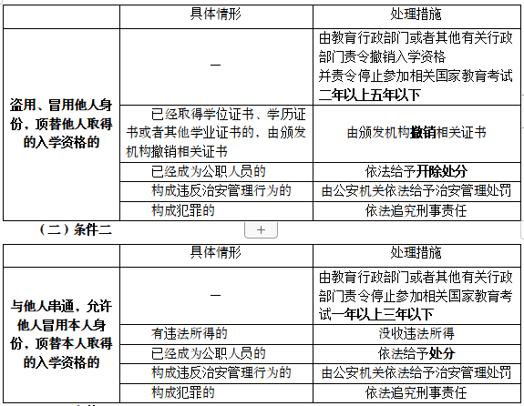關(guān)于在招收學(xué)生工作中對(duì)不同情形的處理措施匯總