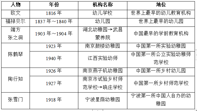 教招知識(shí)點(diǎn)：幼兒教育機(jī)構(gòu)的發(fā)展