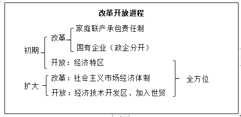 高中歷史《改革開放進程》教案