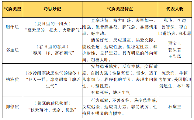 個(gè)性心理特征&mdash;&mdash;氣質(zhì)