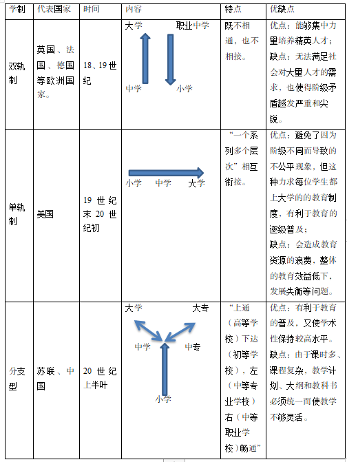 西方現(xiàn)代學(xué)制的發(fā)展