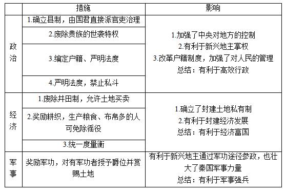 初中歷史《戰(zhàn)國(guó)時(shí)期的社會(huì)變化》教案
