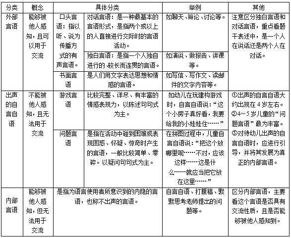 幼兒教招筆試知識(shí)點(diǎn)-言語(yǔ)的概述