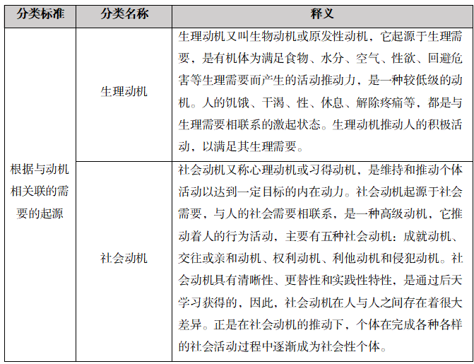 多種少見學習動機知多少