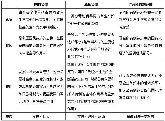 教師招聘政治學科《基本經(jīng)濟制度》知識點詳解
