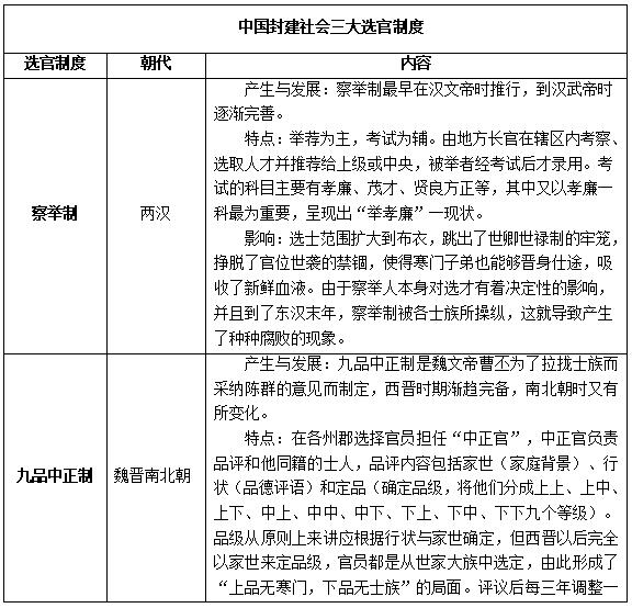 中國封建社會(huì)三大選官制度