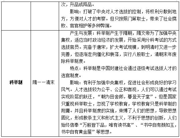 中國封建社會(huì)三大選官制度