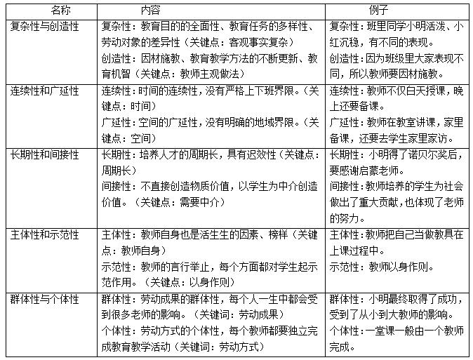 知識點解析&mdash;&mdash;教師勞動的特點