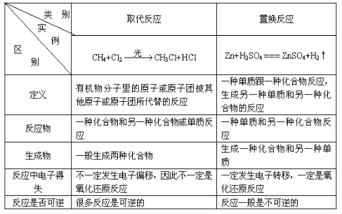 《甲烷》答辯題目與解析