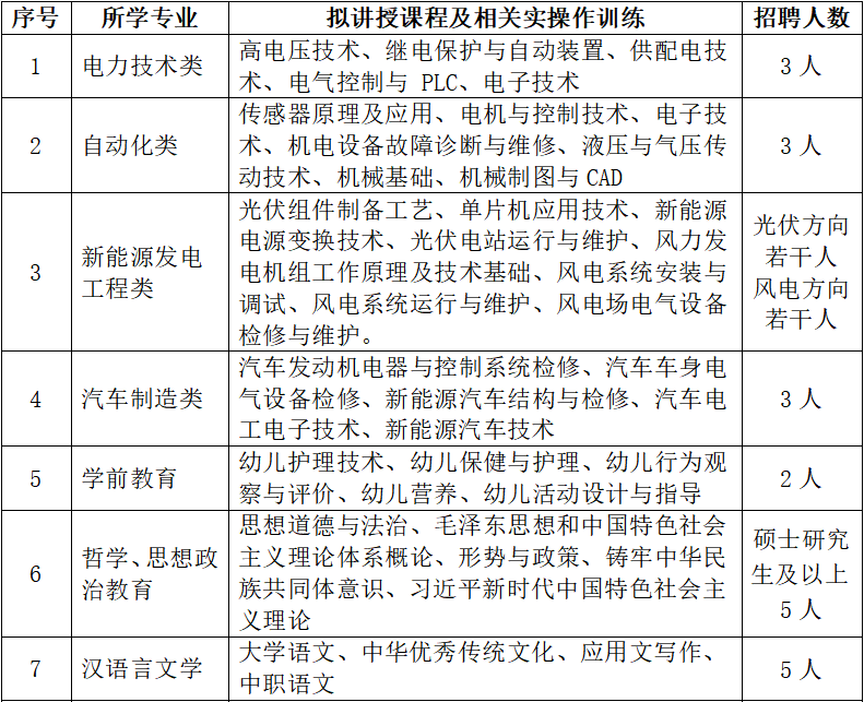 2024內(nèi)蒙古能源職業(yè)學院兼職教師招聘啟事