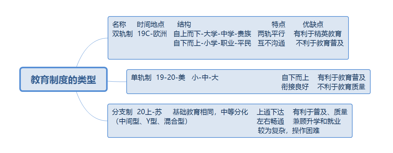 教育制度類型變化