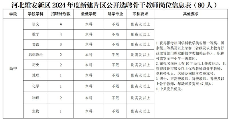 2024年雄安新建片區(qū)面向全國公開選聘校（園）長、骨干教師102人公告